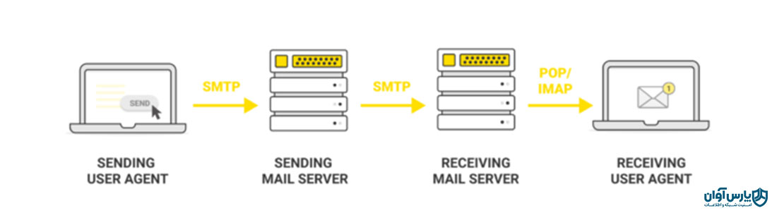 SMTP با سایر پروتکل‌های ایمیل چه تفاوتی دارد؟